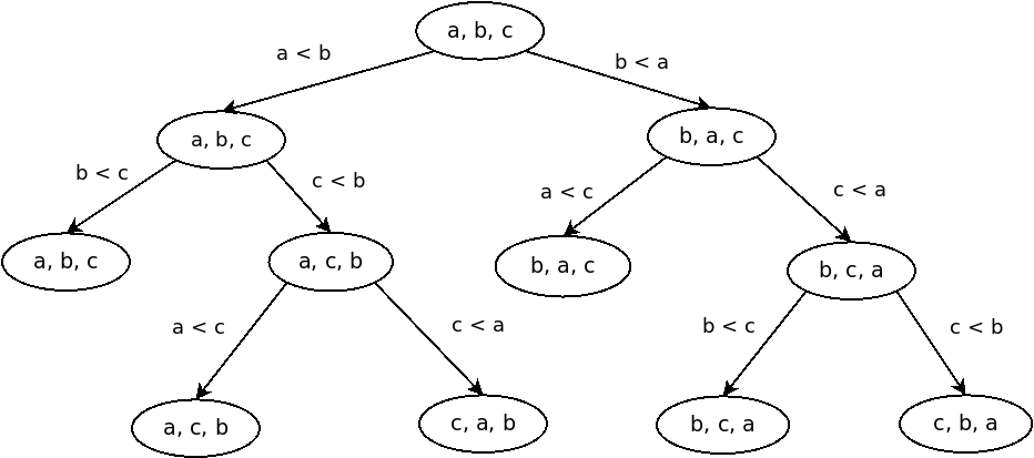 Bubble sort of three elements represented as a decision tree