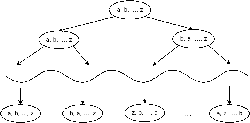 Generic comparison sorting algorithm represented as a decision tree